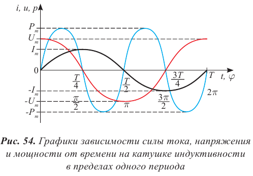 Переменный электрический ток - основные понятия, формулы и определения с примерами