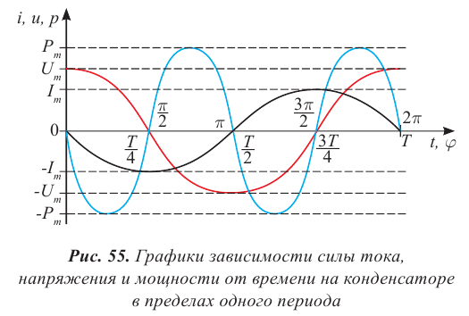 Переменный электрический ток - основные понятия, формулы и определения с примерами