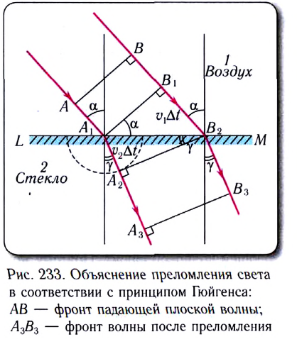 Волновая оптика в физике - формулы и определение с примерами