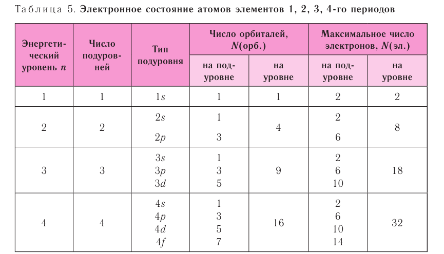 В атоме элемента а содержится 12 электронов. Число атомных орбиталей для элементов одного периода. Максимальное количество электронов на орбиталях. Таблица энергетических уровней. Уровни и подуровни в химии.