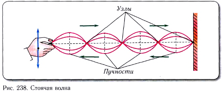 Волновая оптика в физике - формулы и определение с примерами