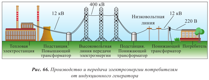 Переменный электрический ток - основные понятия, формулы и определения с примерами