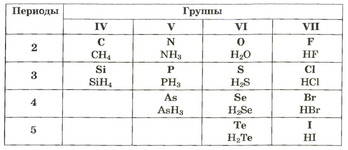 Неметаллы в химии - формулы и определение с примерами