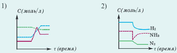 Химические реакции в химии - виды, типы, формулы и определения с примерами