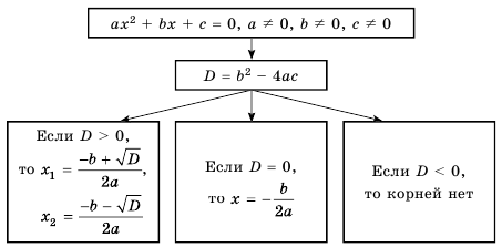 Квадратные уравнения - определение и вычисление с примерами решения