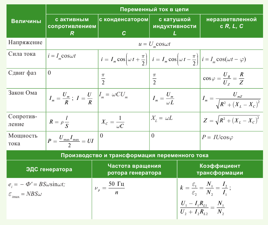 Переменный электрический ток - основные понятия, формулы и определения с примерами
