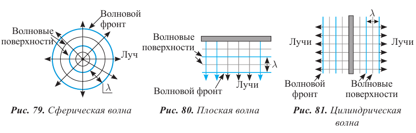 Частота длина волны волновой вектор