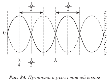 Волновое движение в физике - формулы и определение с примерами