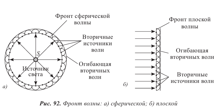 Частота длина волны волновой вектор