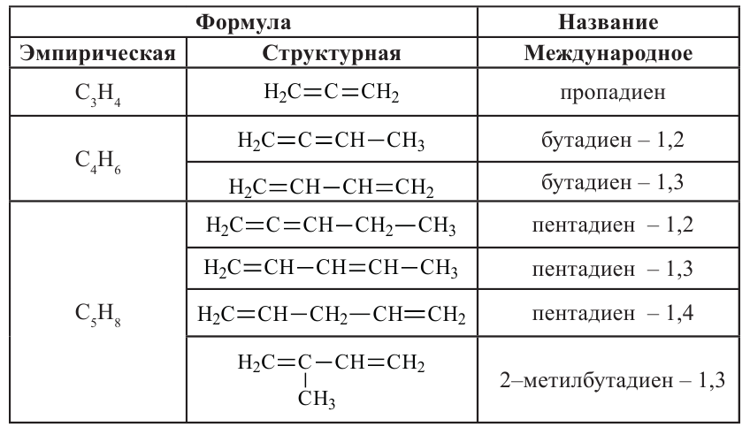 Углеводороды в химии - виды, классификация, формулы и определения с примерами