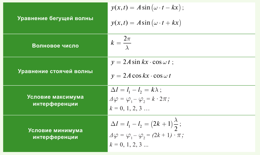 Волновое движение в физике - формулы и определение с примерами