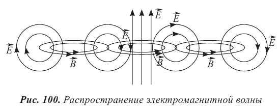 Вектор излучения электромагнитных волн