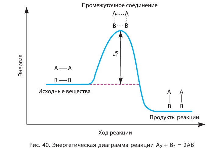 Химические реакции в химии - виды, типы, формулы и определения с примерами