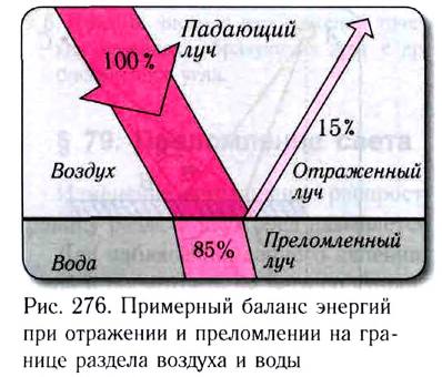 Геометрическая оптика в физике - формулы и определение с примерами