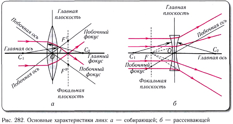 Геометрическая оптика в физике - формулы и определение с примерами