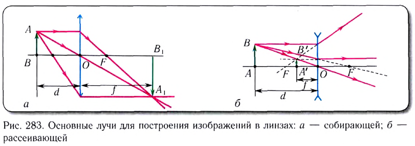 Геометрическая оптика в физике - формулы и определение с примерами