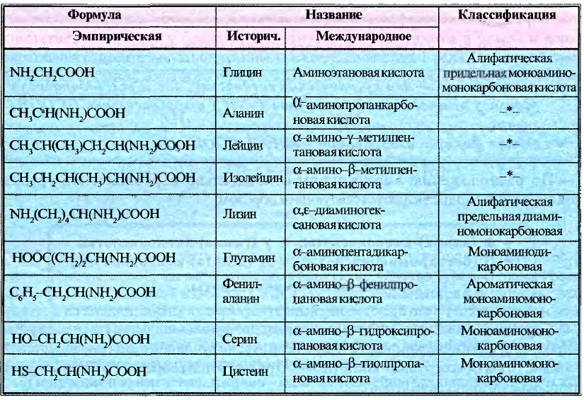 Органические соединения в химии - формулы, реакции и определения с примерами