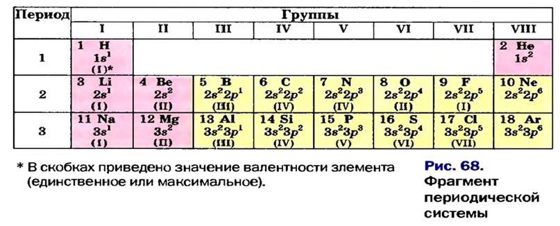 Периодический закон Д. И. Менделеева в химии - формулы, определение с примерами