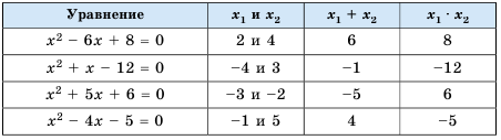 Квадратные уравнения - определение и вычисление с примерами решения