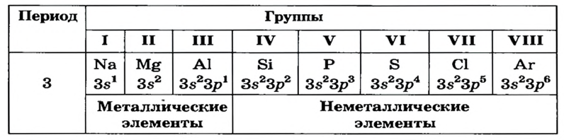 Периодический закон Д. И. Менделеева в химии - формулы, определение с примерами