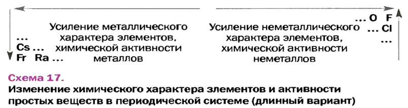 Периодический закон Д. И. Менделеева в химии - формулы, определение с примерами