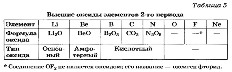 Периодический закон Д. И. Менделеева в химии - формулы, определение с примерами