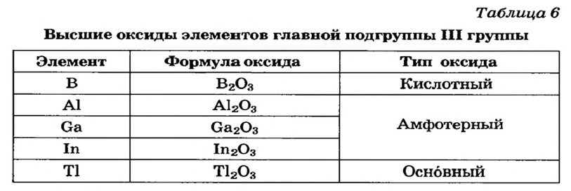 Периодический закон Д. И. Менделеева в химии - формулы, определение с примерами