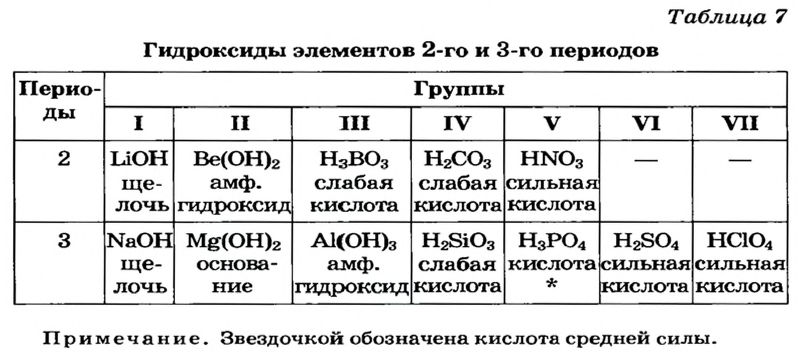 Периодический закон Д. И. Менделеева в химии - формулы, определение с примерами