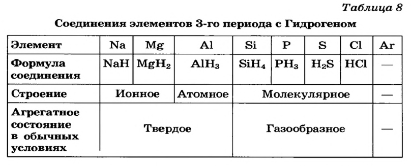 Периодический закон Д. И. Менделеева в химии - формулы, определение с примерами