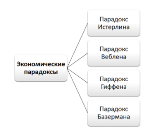 Экономические парадоксы - виды, природа и примеры