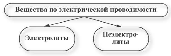 Теория электролитической диссоциации в химии - формулы и определение с примерами