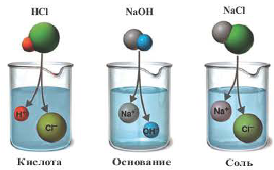Теория электролитической диссоциации в химии - формулы и определение с примерами