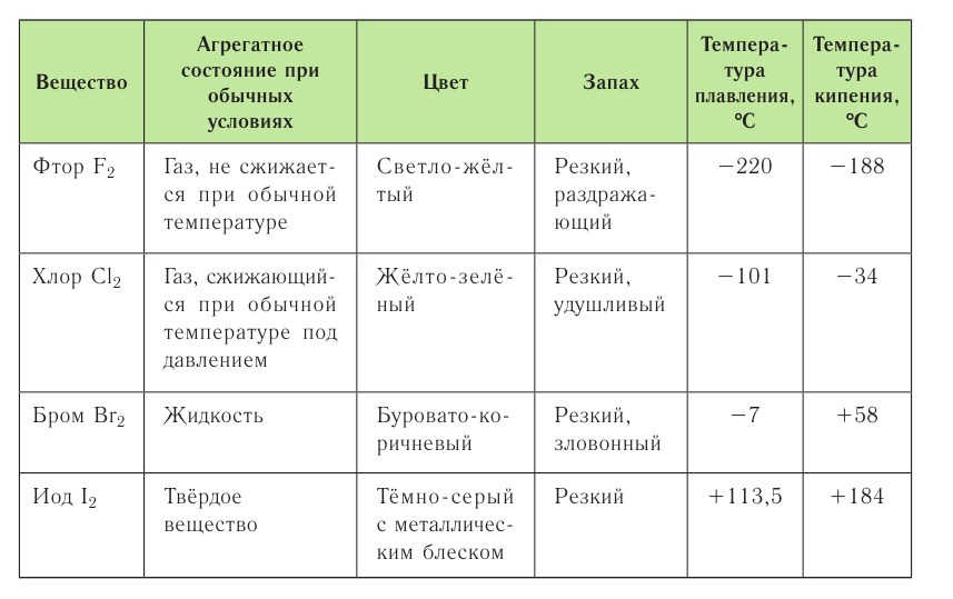 Неметаллы в химии - формулы и определение с примерами