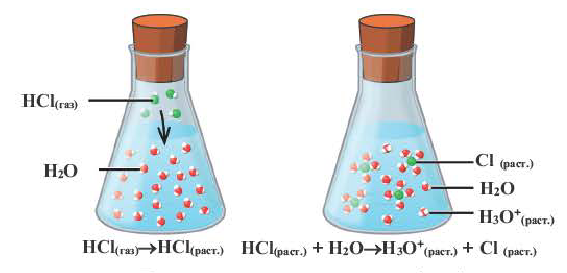 Теория электролитической диссоциации в химии - формулы и определение с примерами