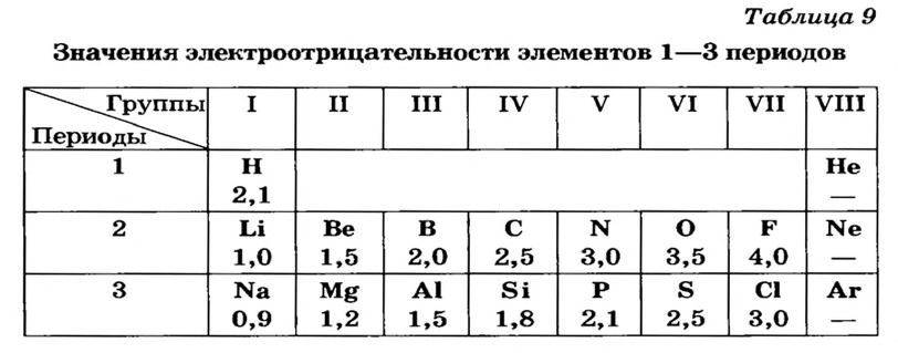 Фтор электроотрицательный