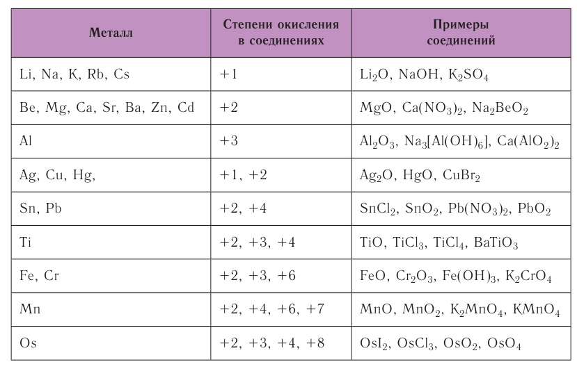 Металлы в химии - формулы и определение с примерами