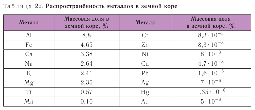 Металлы в химии - формулы и определение с примерами