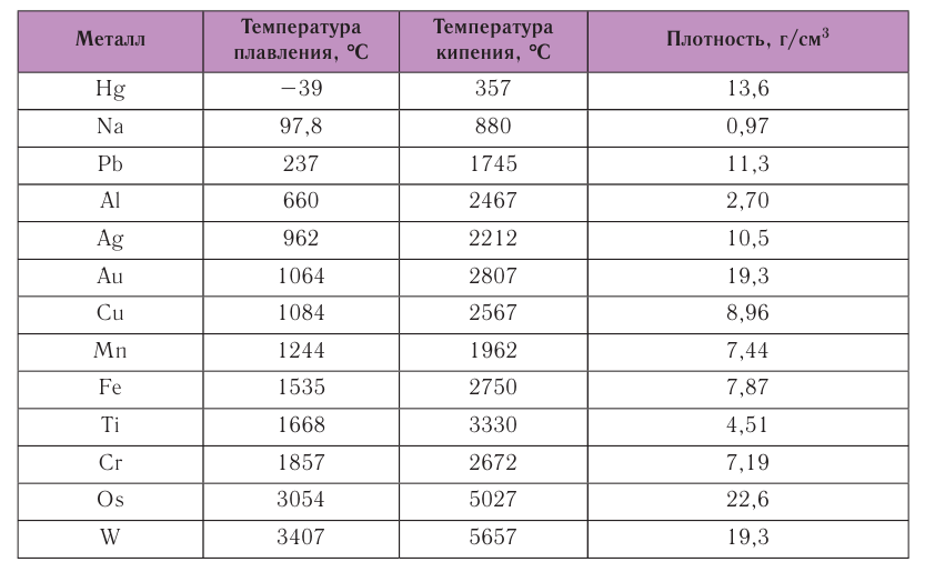 Металлы в химии - формулы и определение с примерами