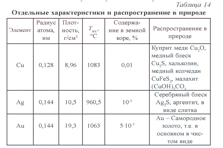 Металлы в химии - формулы и определение с примерами