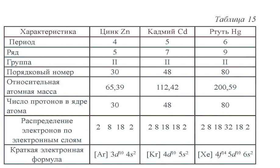 Металлы в химии - формулы и определение с примерами