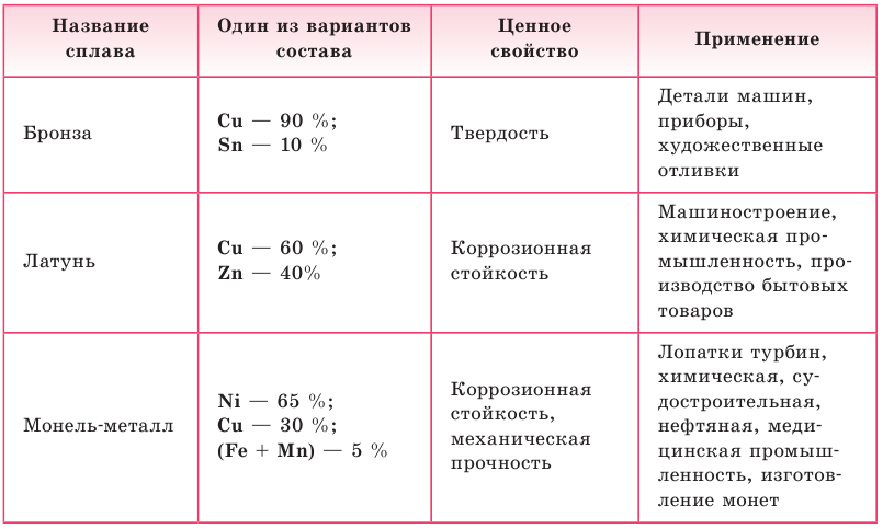 Металлы в химии - формулы и определение с примерами