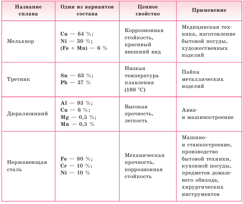 Металлы в химии - формулы и определение с примерами