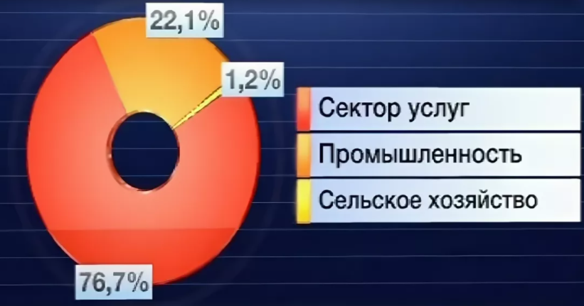 Экономическое развитие США - история, структура и характеристики