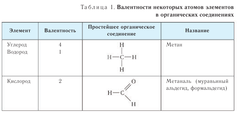 Органическая химия - основные понятия, что изучает, формулы и определения с примерами