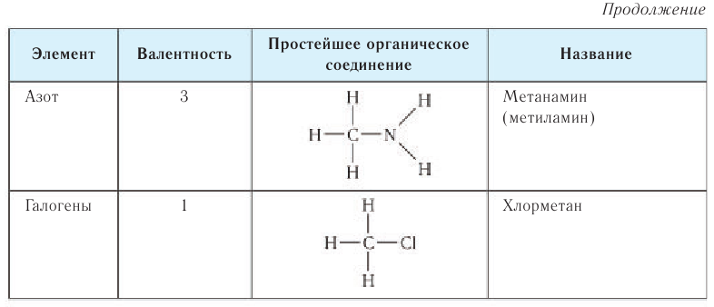 Органическая химия - основные понятия, что изучает, формулы и определения с примерами