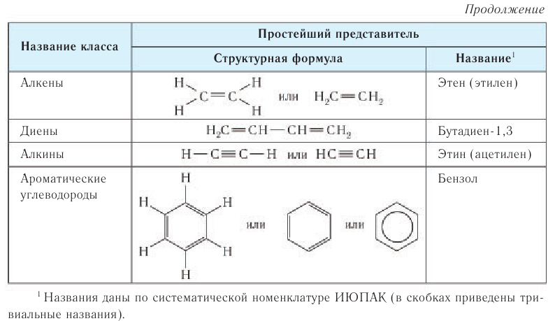 Органическая химия - основные понятия, что изучает, формулы и определения с примерами