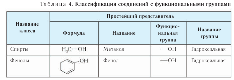 Органическая химия - основные понятия, что изучает, формулы и определения с примерами