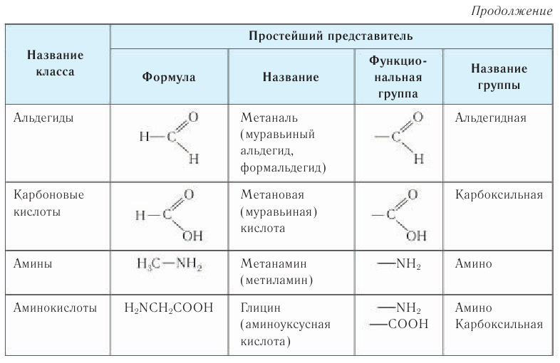 Органическая химия - основные понятия, что изучает, формулы и определения с примерами