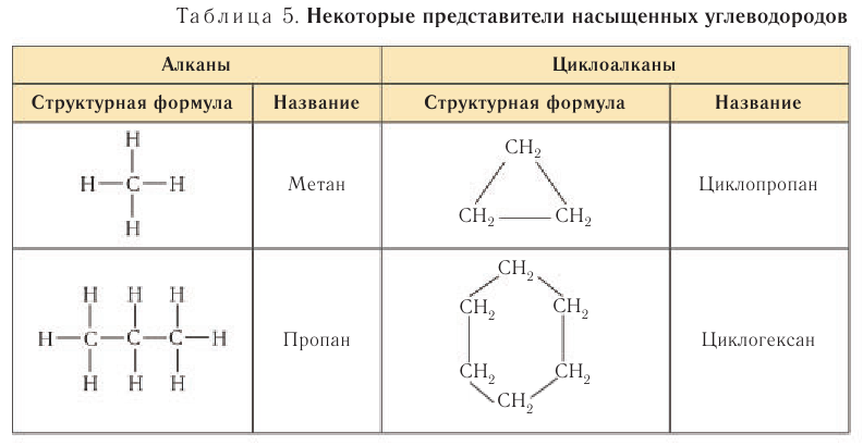 Насыщенные углеводороды в химии - основные понятия, формулы, определения и примеры