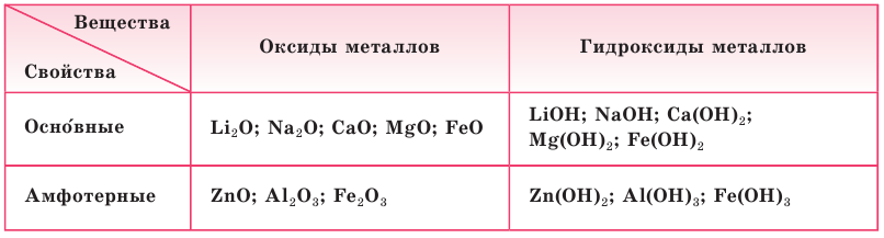 Металлы в химии - формулы и определение с примерами